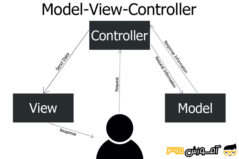 اجزا MVC : مدل ویو کنترلر